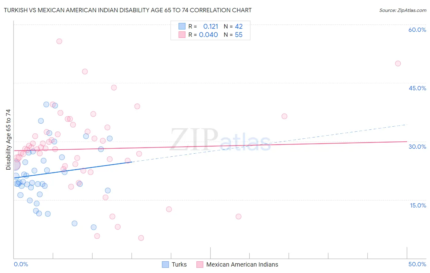 Turkish vs Mexican American Indian Disability Age 65 to 74
