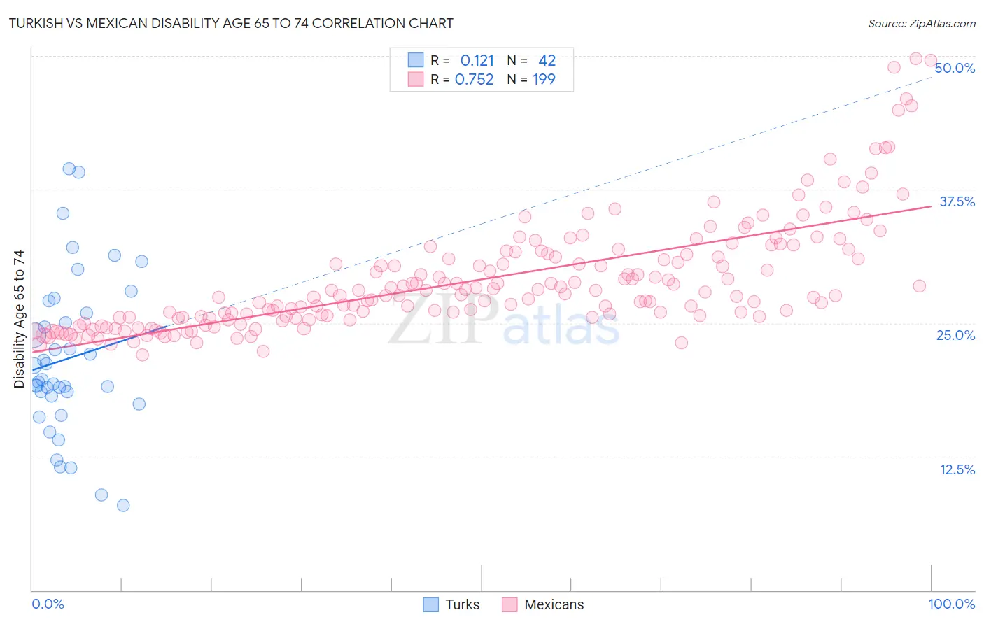 Turkish vs Mexican Disability Age 65 to 74