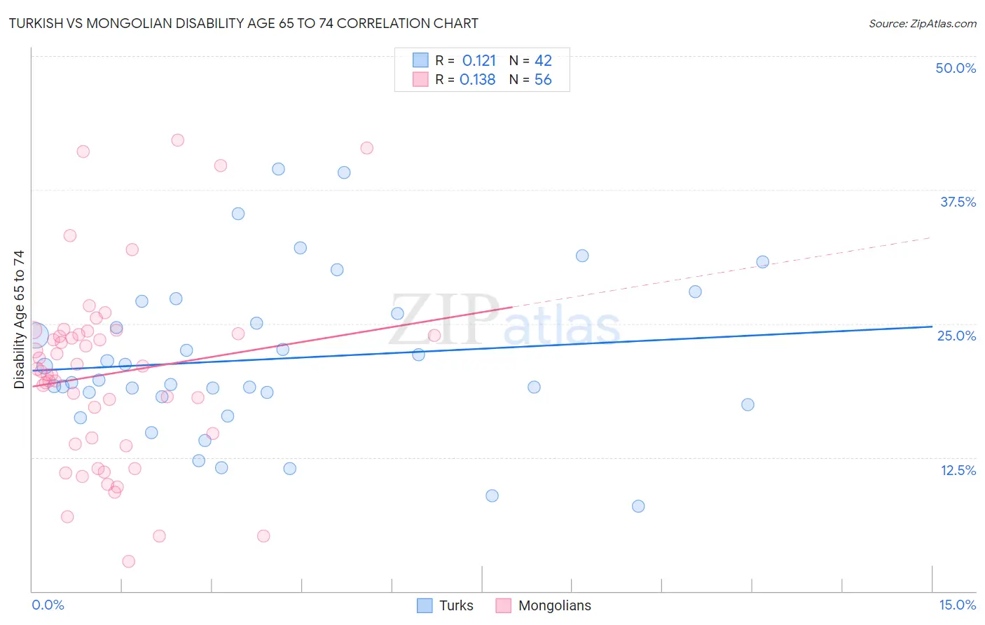 Turkish vs Mongolian Disability Age 65 to 74