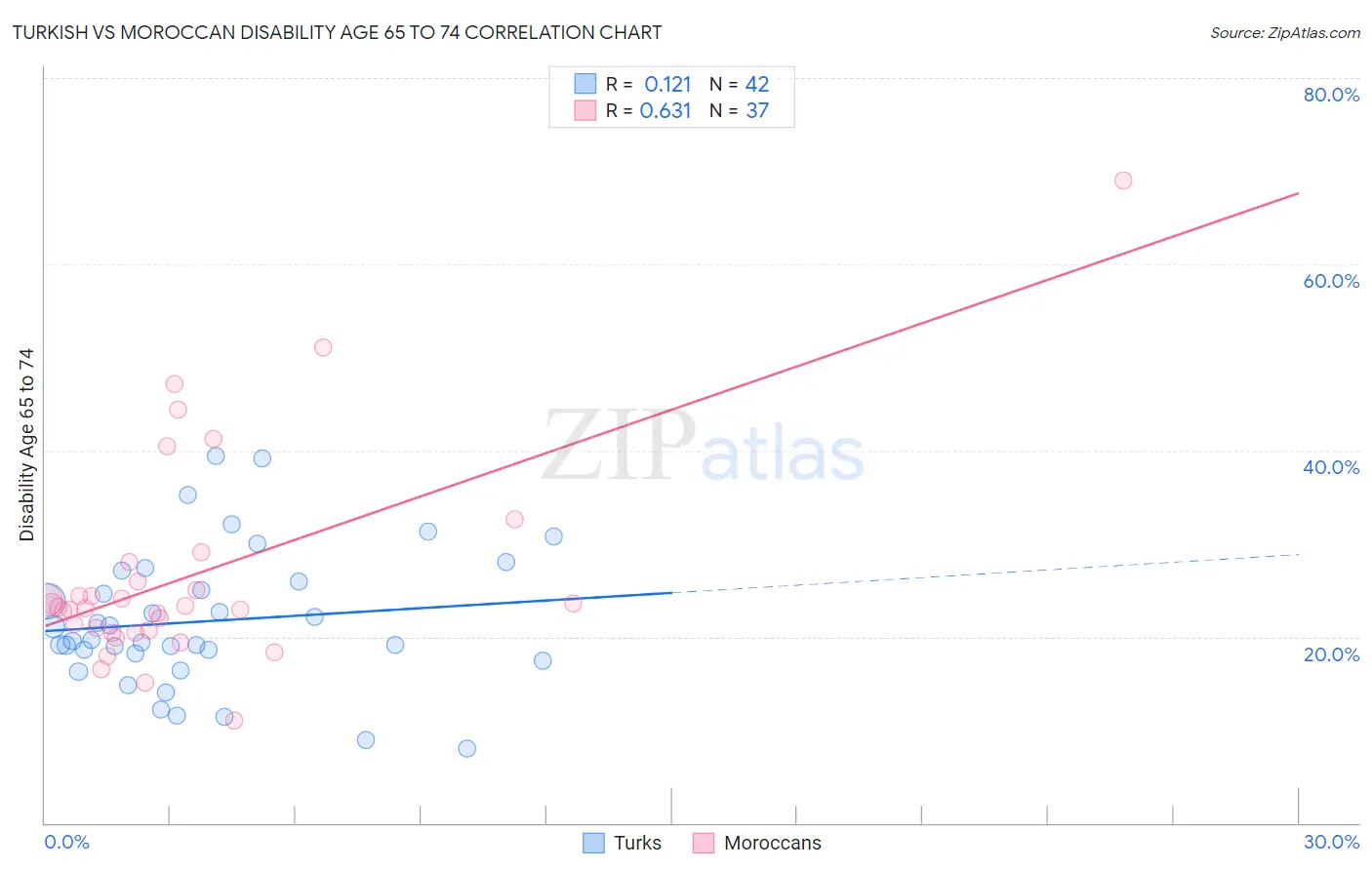 Turkish vs Moroccan Disability Age 65 to 74