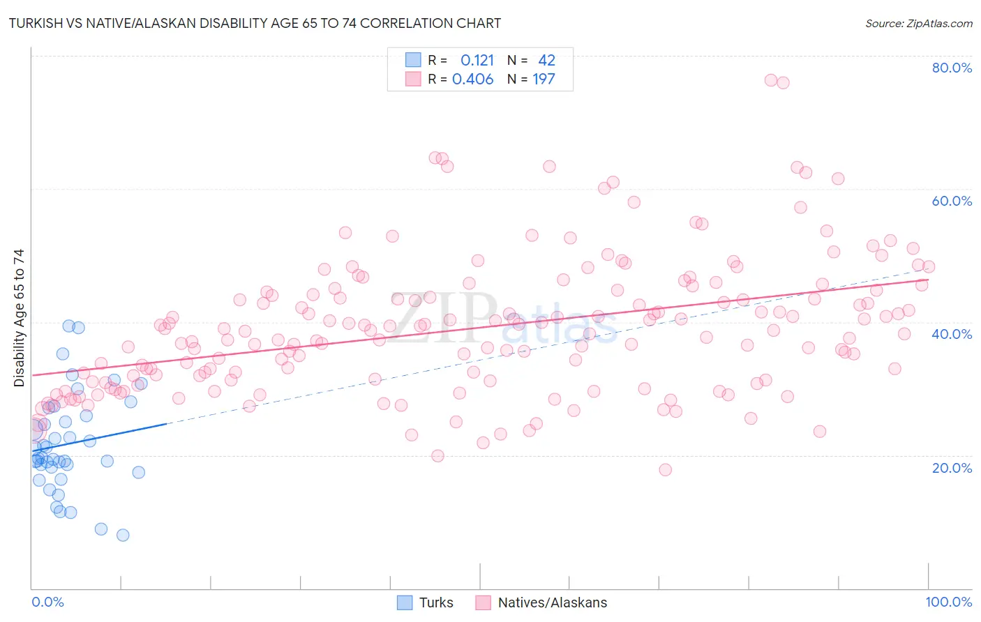 Turkish vs Native/Alaskan Disability Age 65 to 74