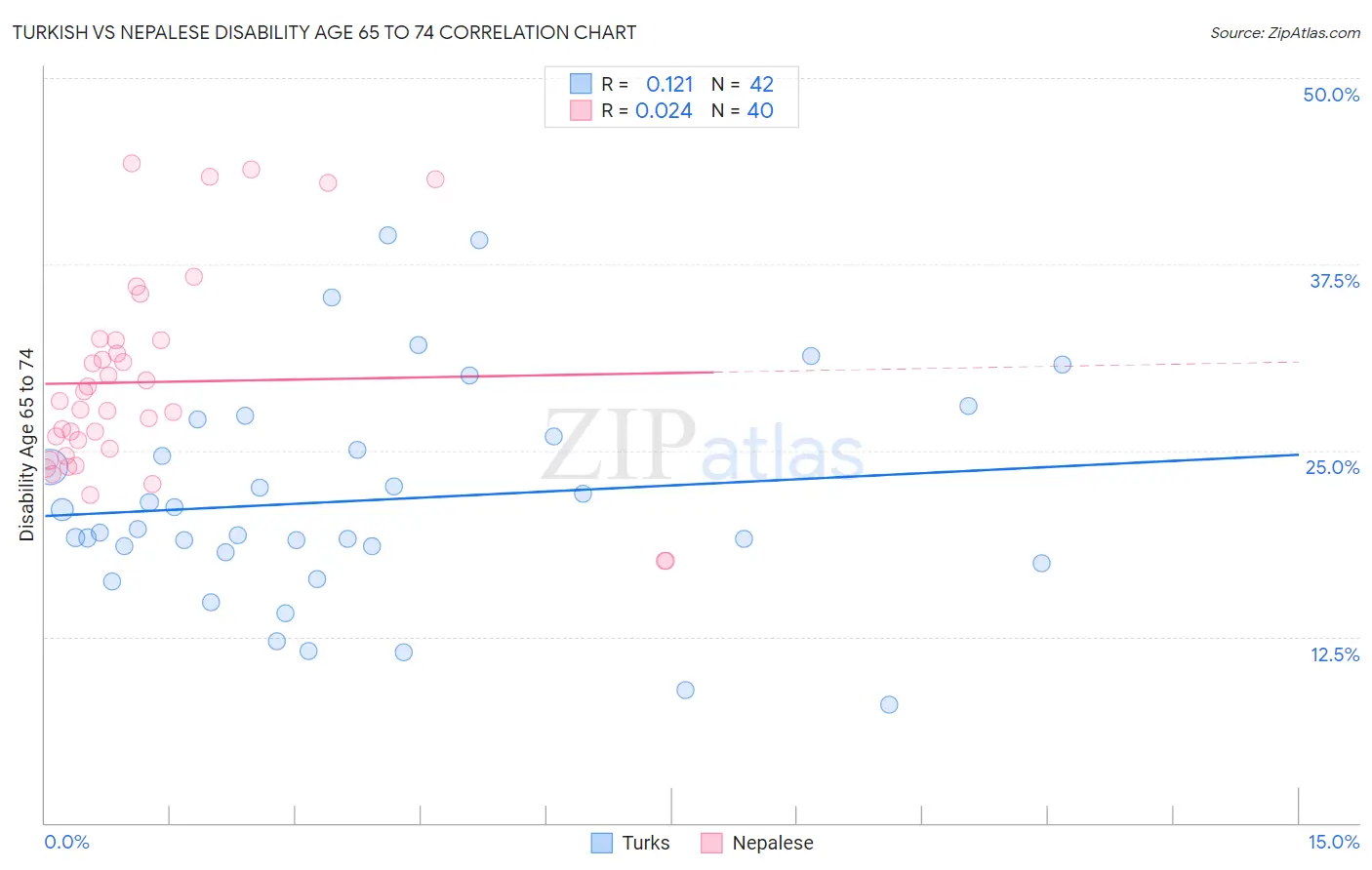 Turkish vs Nepalese Disability Age 65 to 74