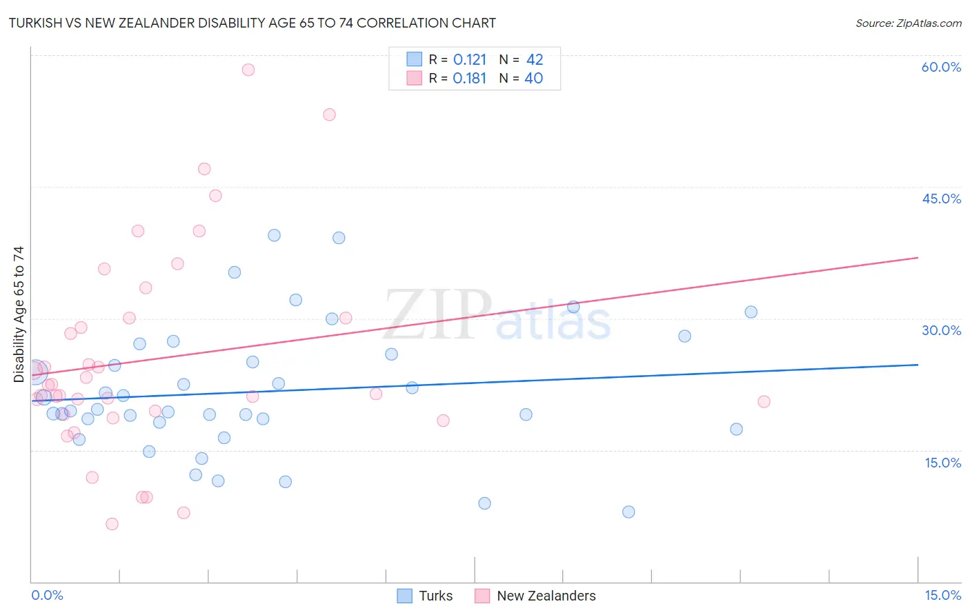Turkish vs New Zealander Disability Age 65 to 74