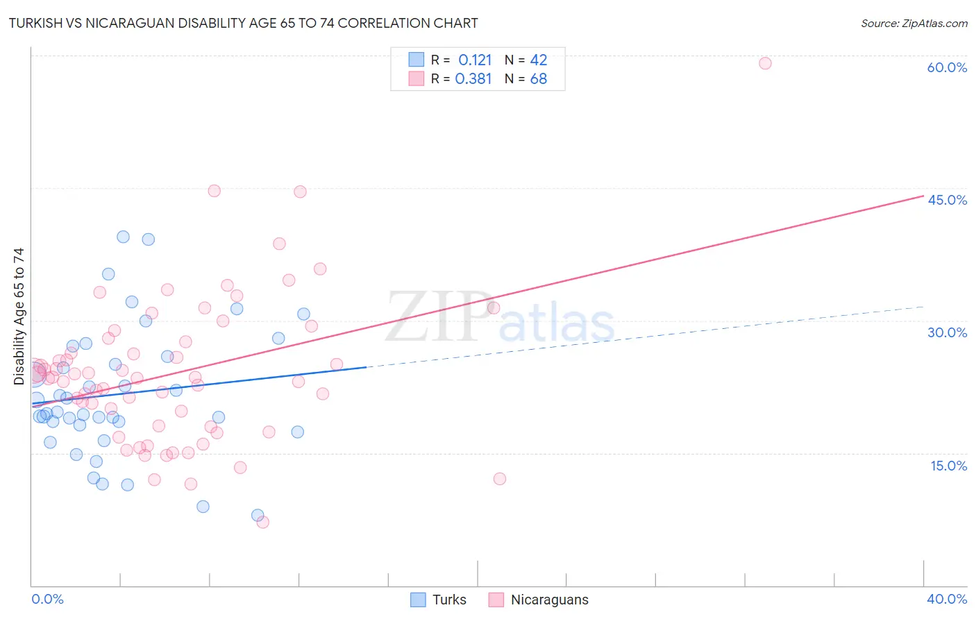 Turkish vs Nicaraguan Disability Age 65 to 74