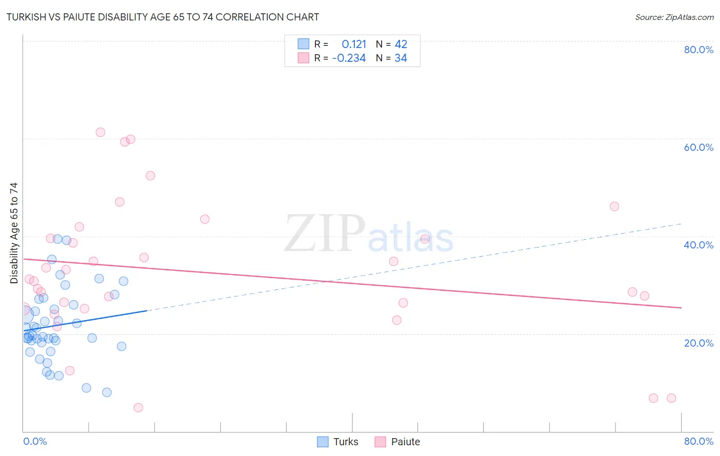 Turkish vs Paiute Disability Age 65 to 74