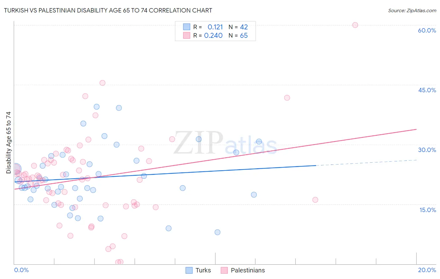 Turkish vs Palestinian Disability Age 65 to 74