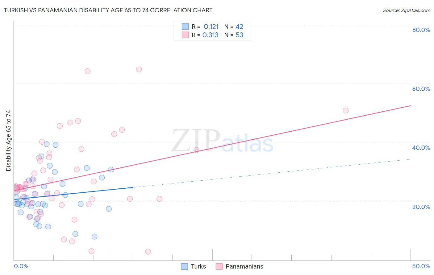 Turkish vs Panamanian Disability Age 65 to 74