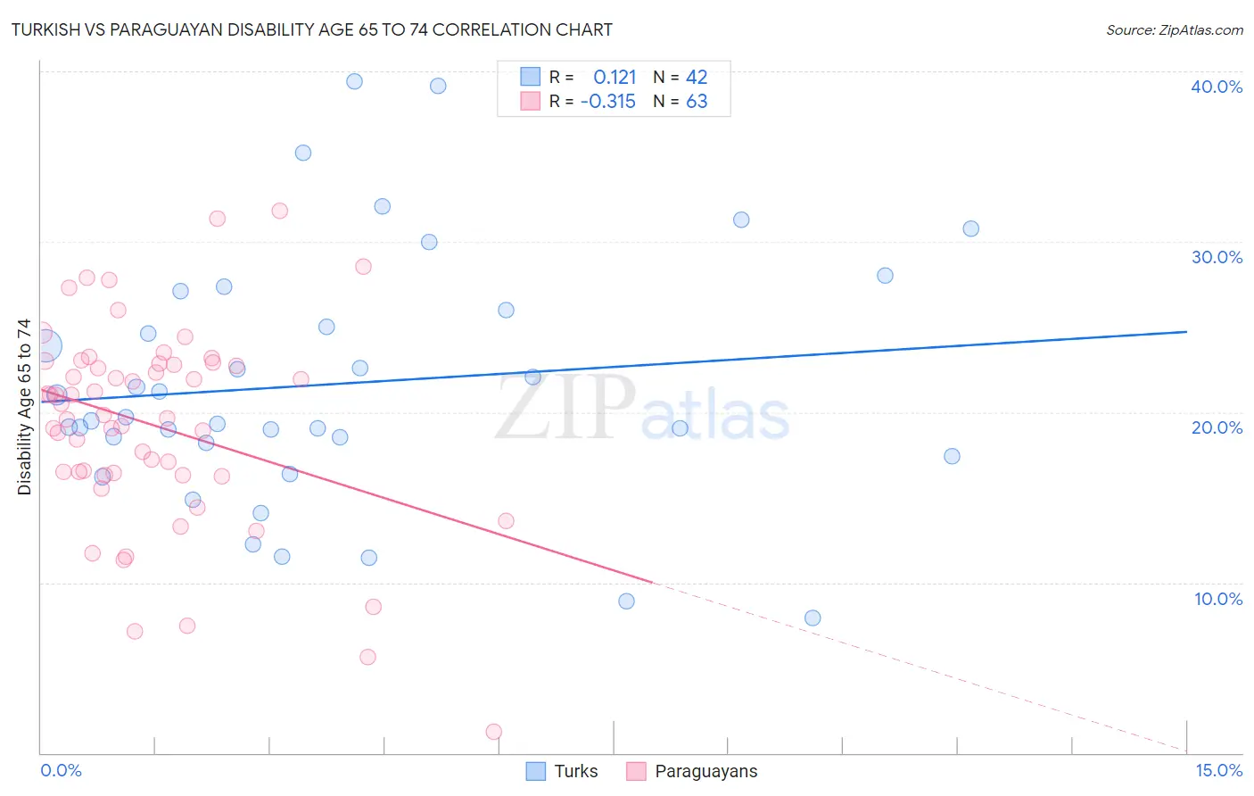 Turkish vs Paraguayan Disability Age 65 to 74