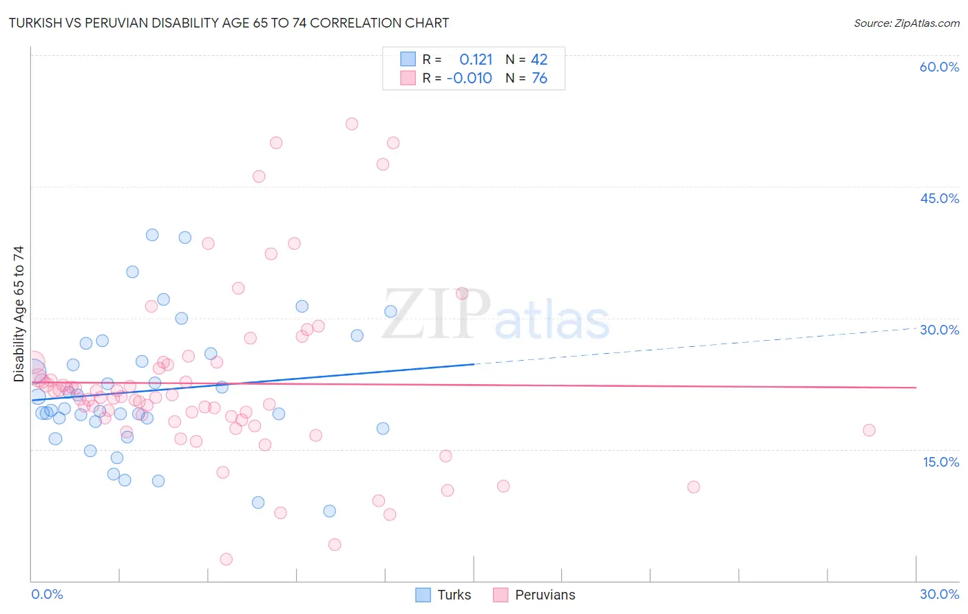 Turkish vs Peruvian Disability Age 65 to 74