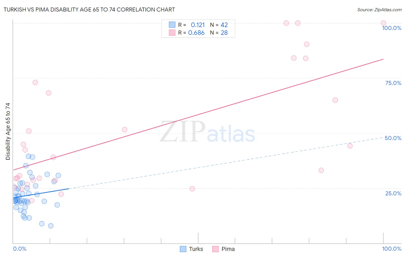 Turkish vs Pima Disability Age 65 to 74