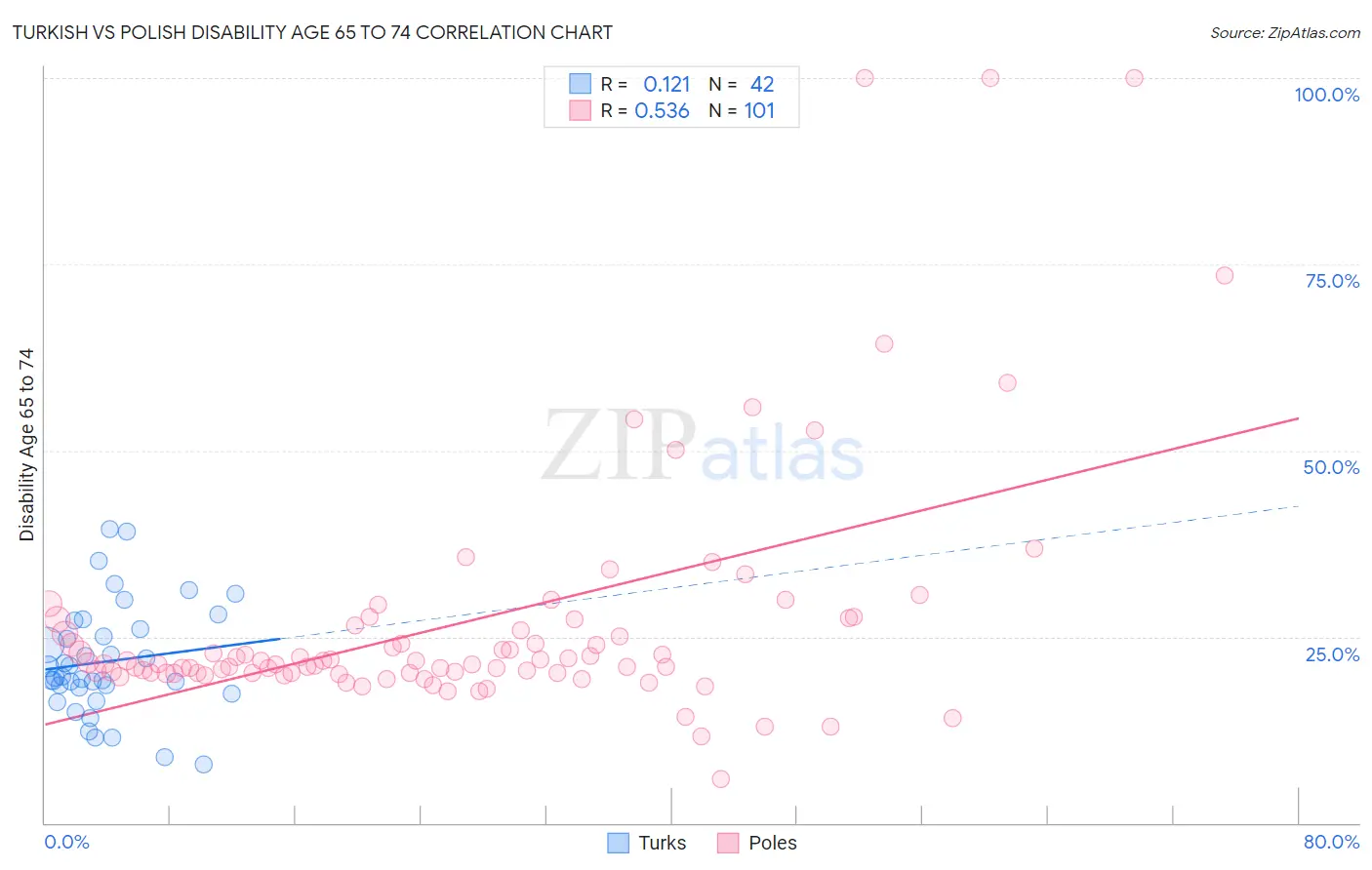 Turkish vs Polish Disability Age 65 to 74