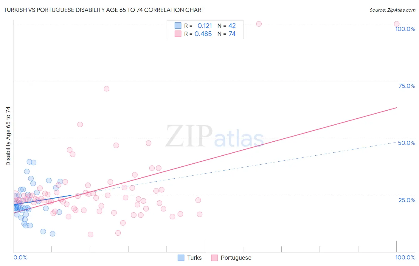 Turkish vs Portuguese Disability Age 65 to 74