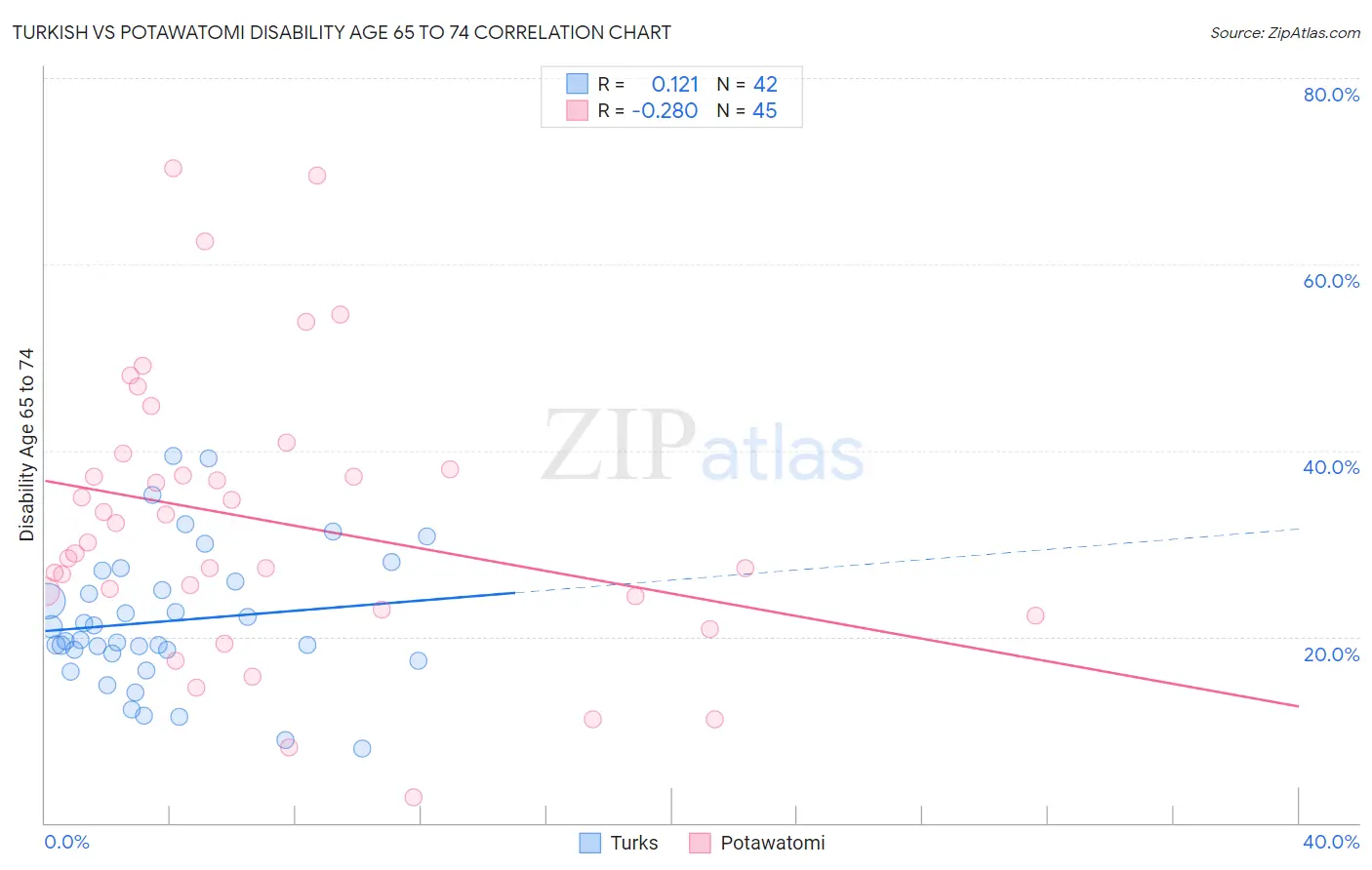 Turkish vs Potawatomi Disability Age 65 to 74