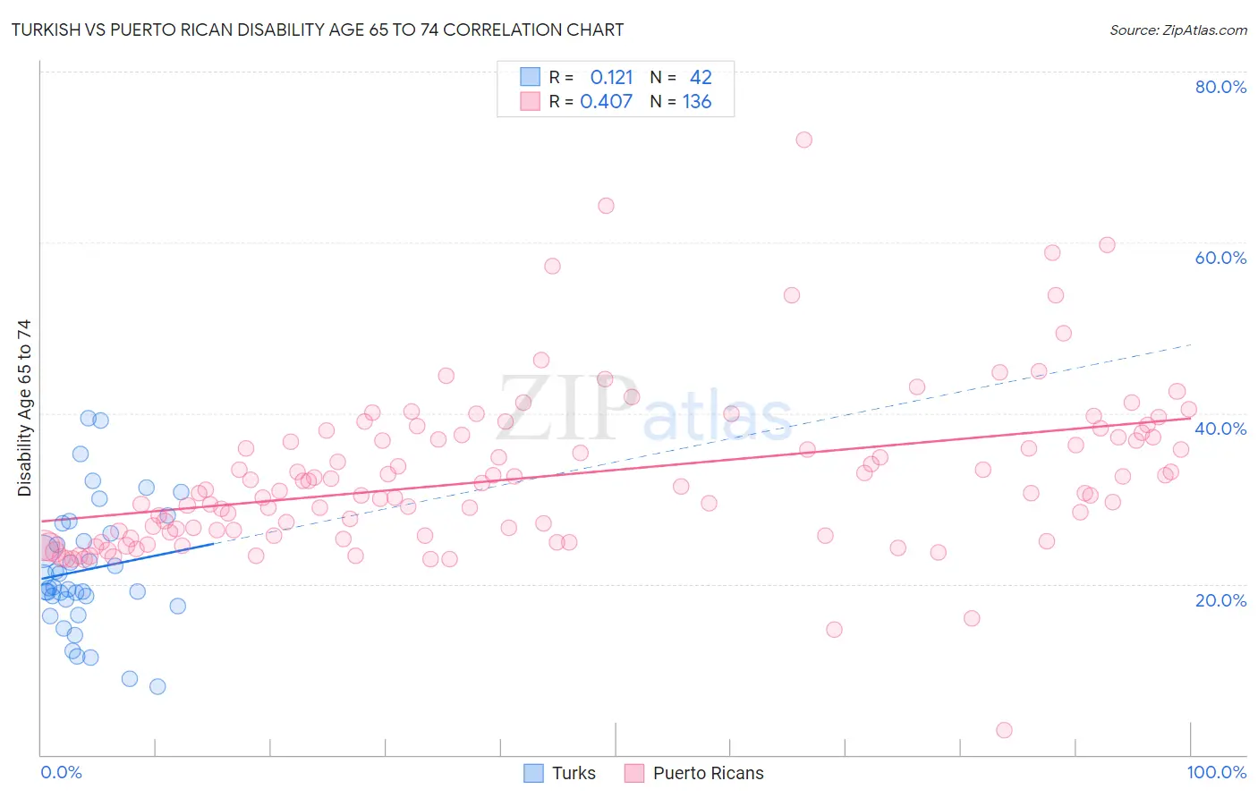 Turkish vs Puerto Rican Disability Age 65 to 74