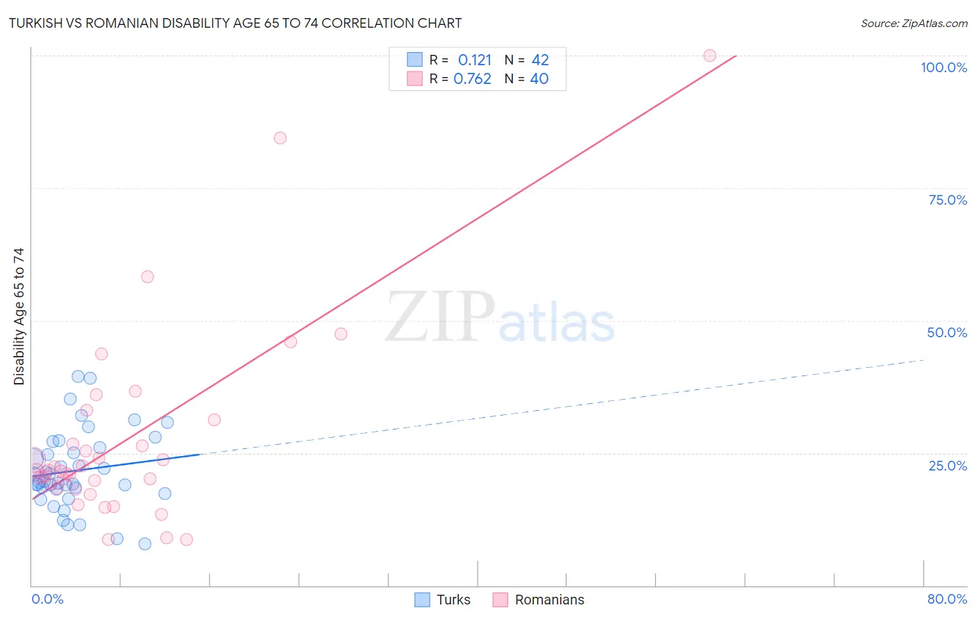 Turkish vs Romanian Disability Age 65 to 74