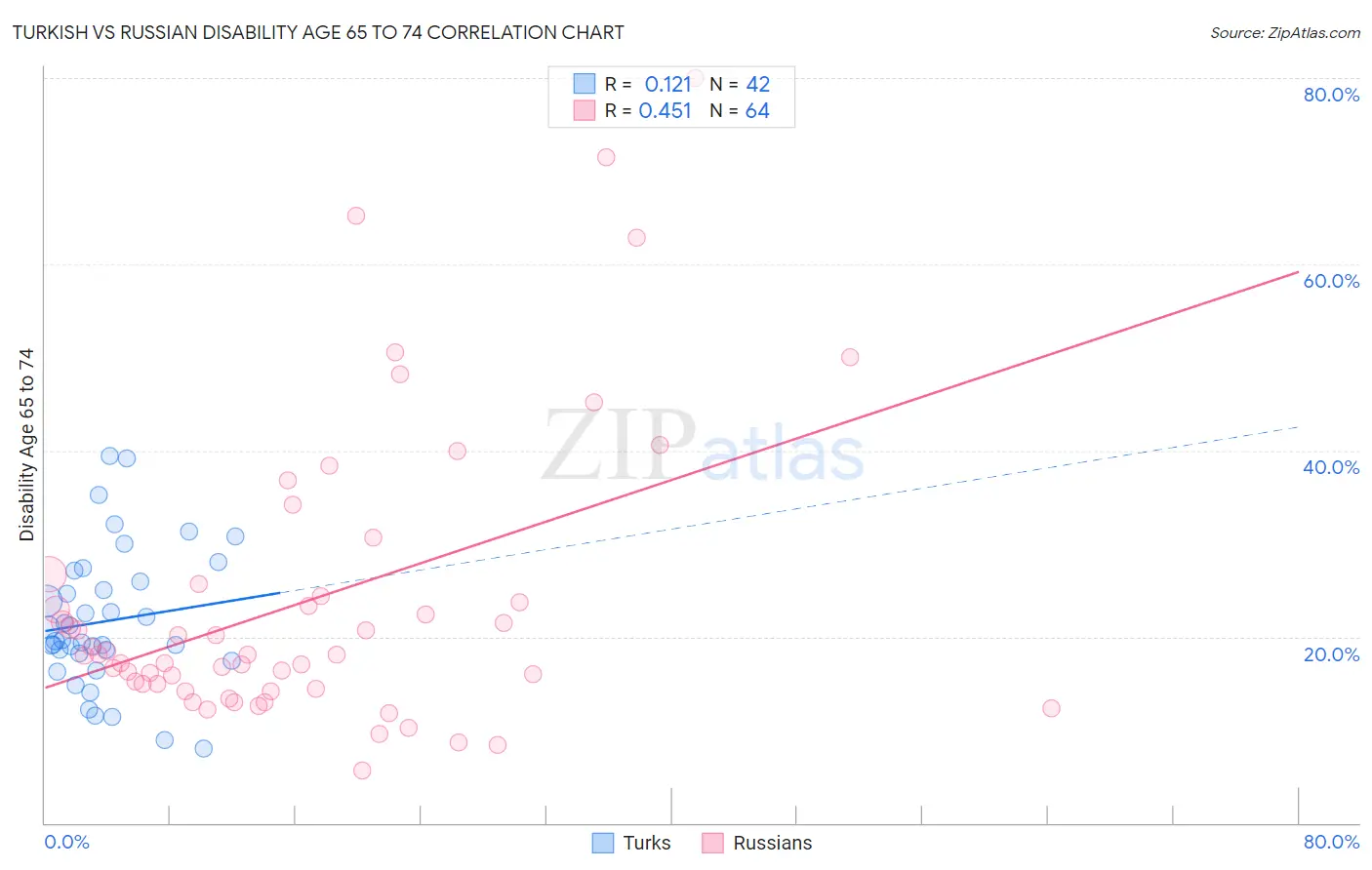 Turkish vs Russian Disability Age 65 to 74