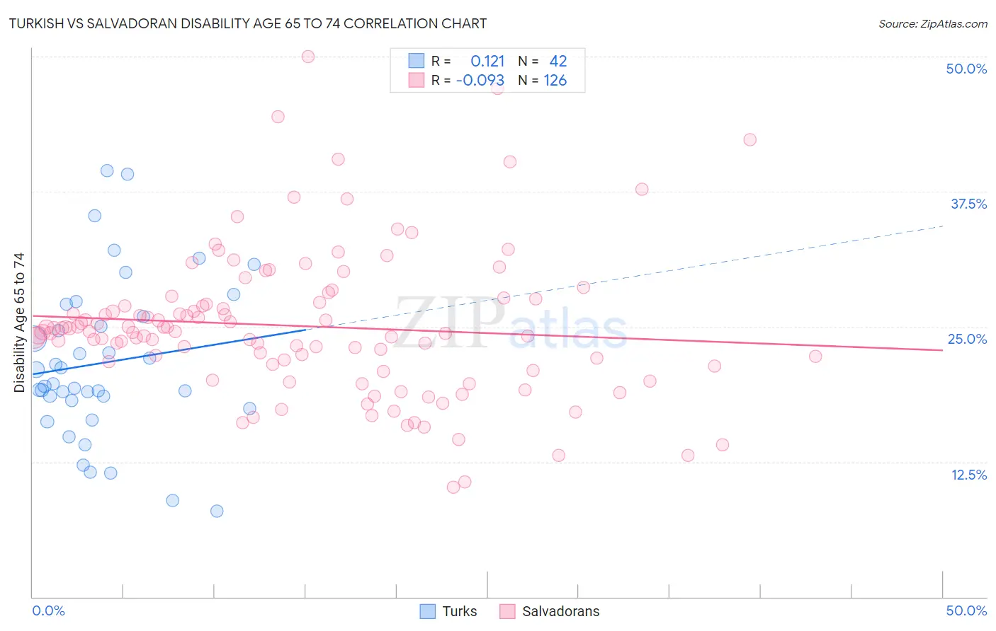 Turkish vs Salvadoran Disability Age 65 to 74