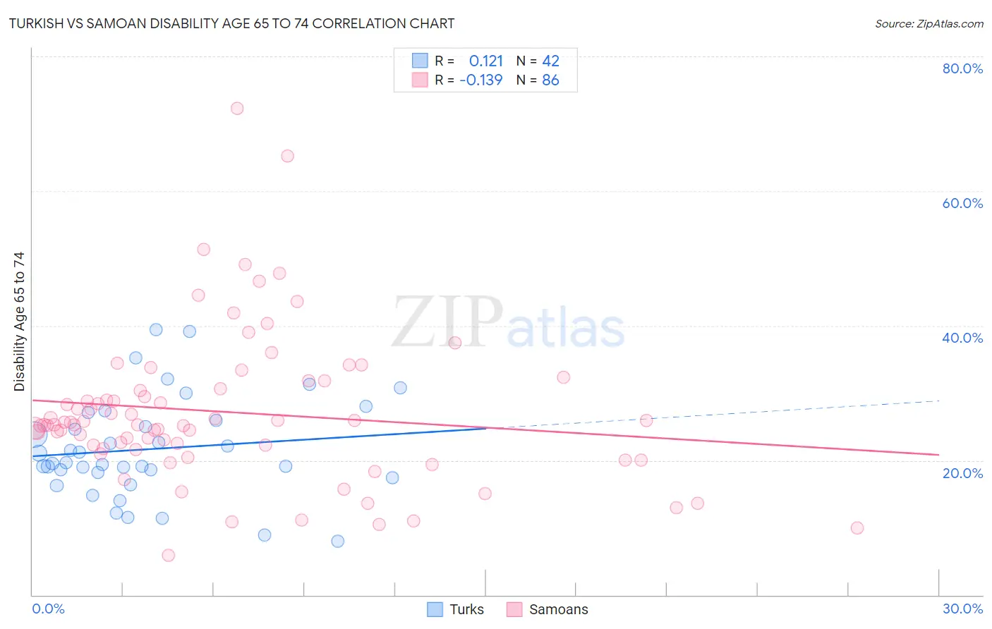 Turkish vs Samoan Disability Age 65 to 74