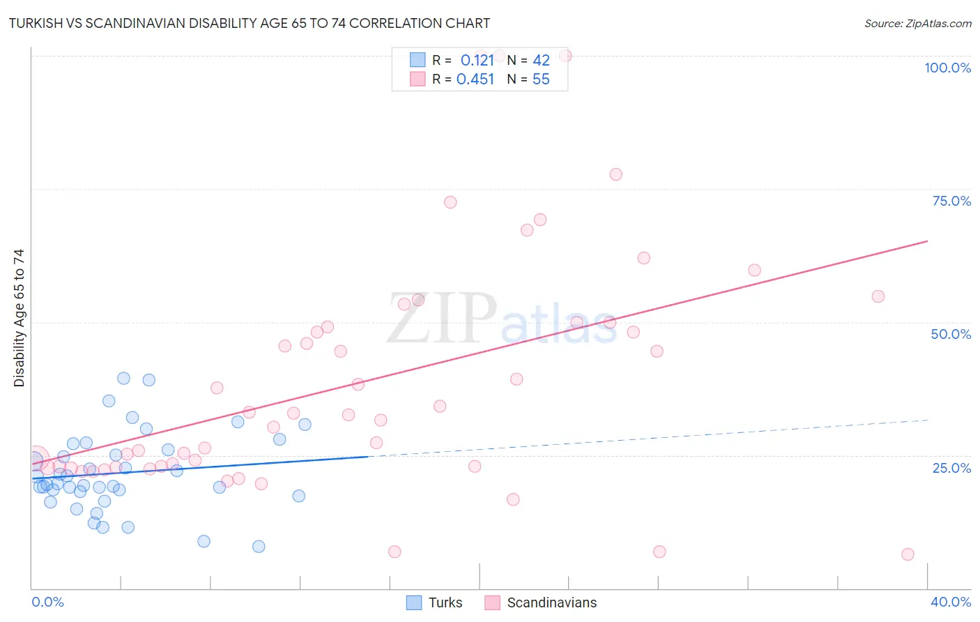 Turkish vs Scandinavian Disability Age 65 to 74