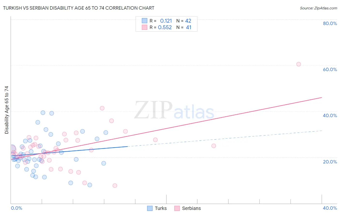 Turkish vs Serbian Disability Age 65 to 74