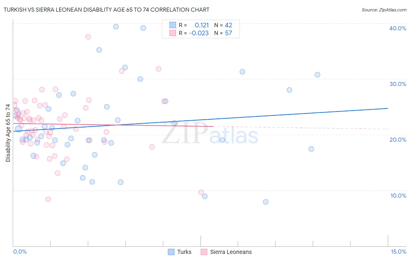 Turkish vs Sierra Leonean Disability Age 65 to 74