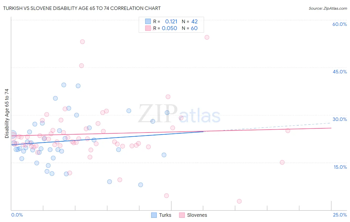 Turkish vs Slovene Disability Age 65 to 74