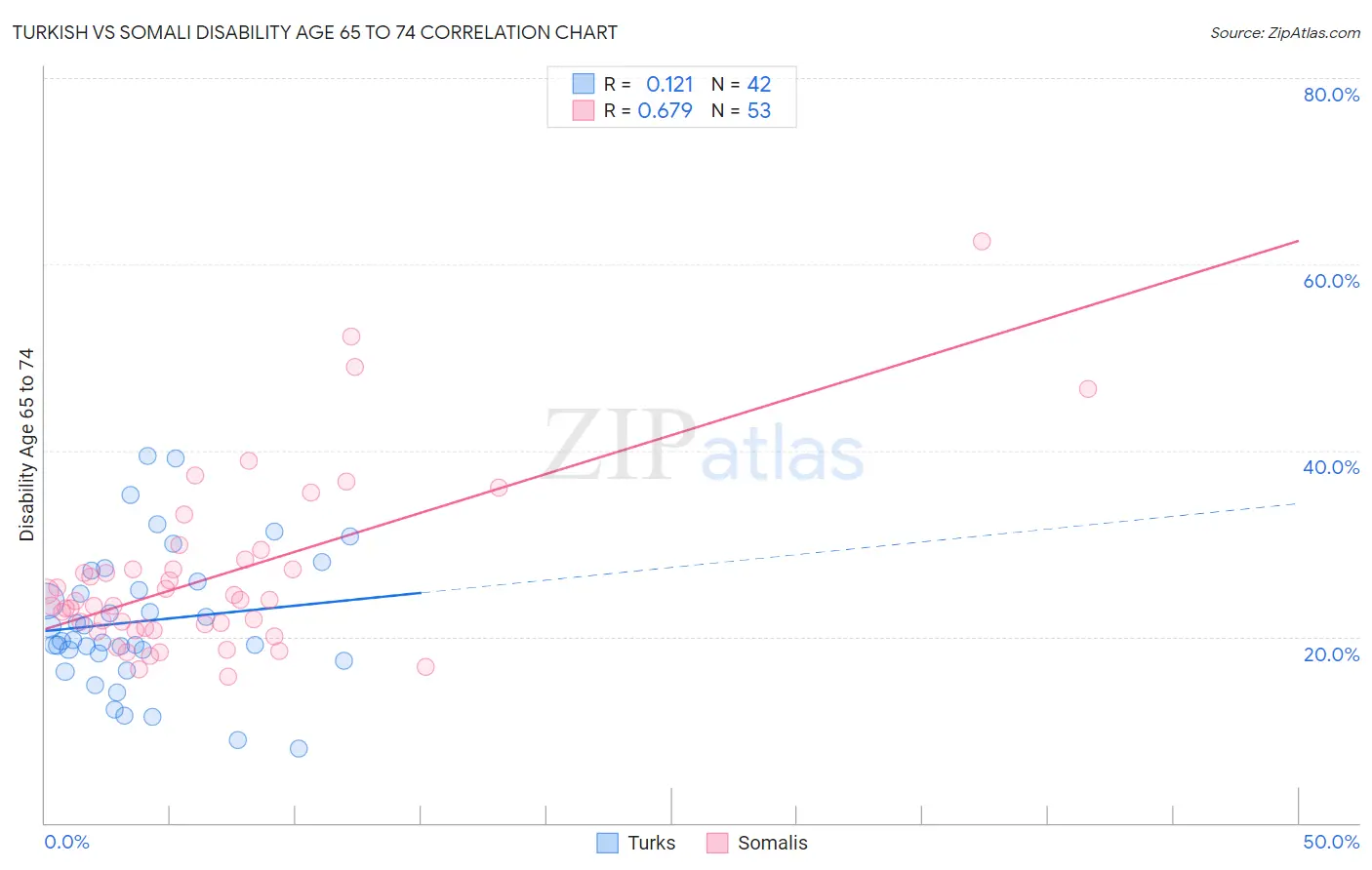 Turkish vs Somali Disability Age 65 to 74