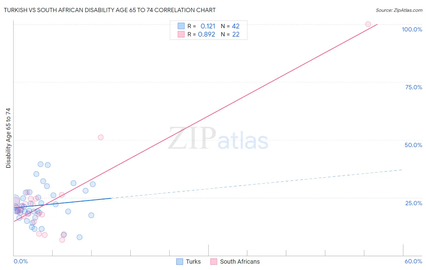 Turkish vs South African Disability Age 65 to 74