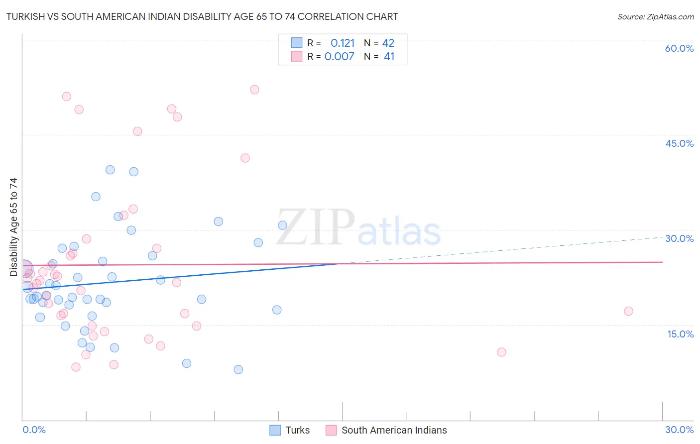 Turkish vs South American Indian Disability Age 65 to 74