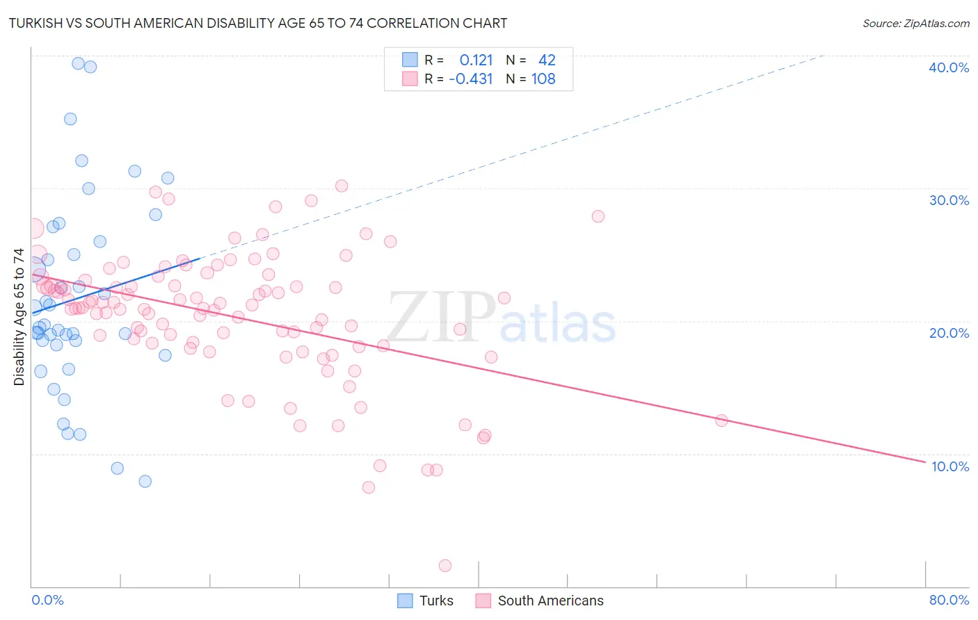 Turkish vs South American Disability Age 65 to 74