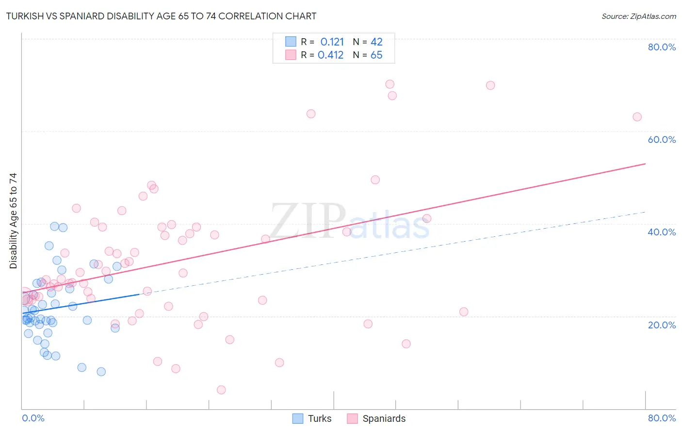 Turkish vs Spaniard Disability Age 65 to 74