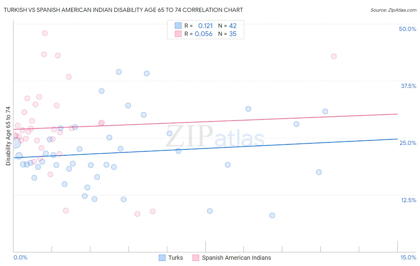 Turkish vs Spanish American Indian Disability Age 65 to 74