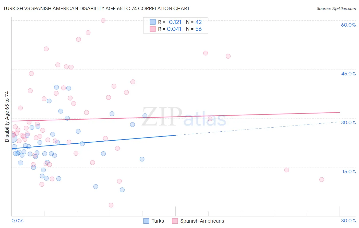 Turkish vs Spanish American Disability Age 65 to 74