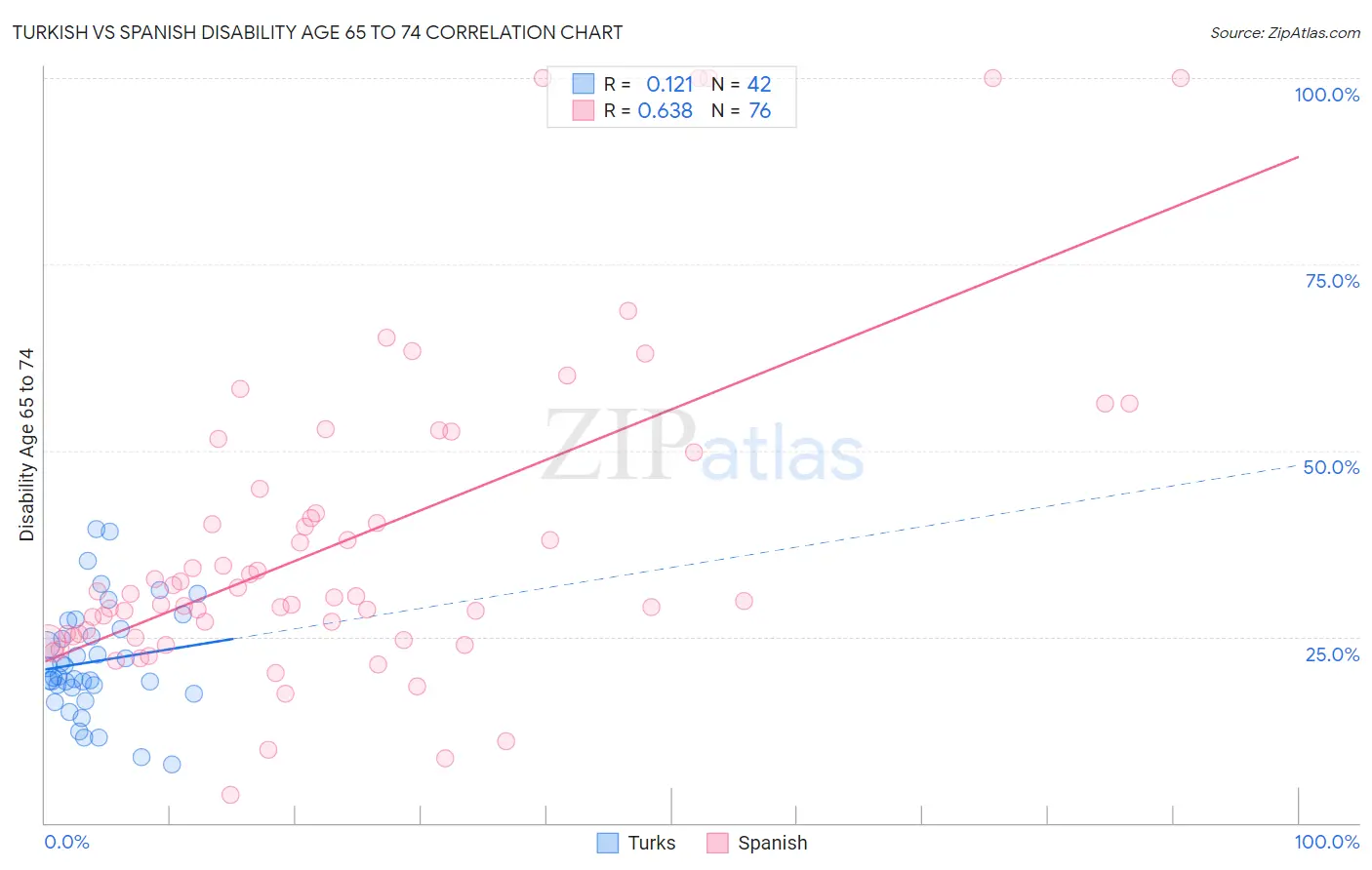 Turkish vs Spanish Disability Age 65 to 74