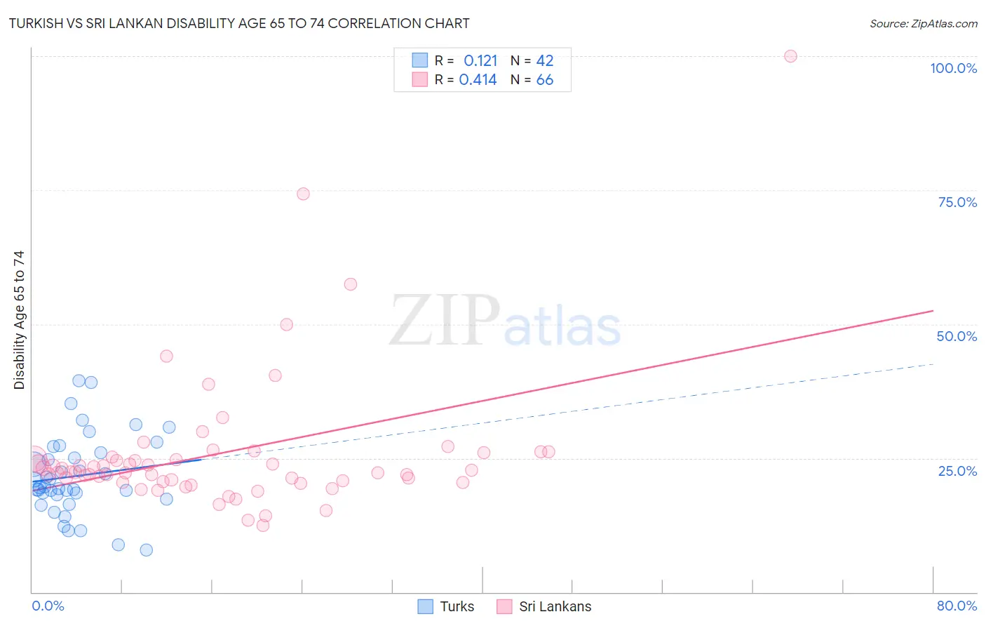 Turkish vs Sri Lankan Disability Age 65 to 74