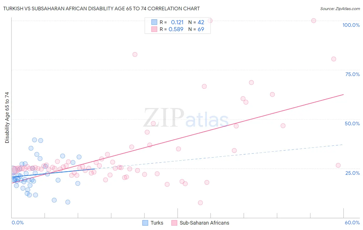 Turkish vs Subsaharan African Disability Age 65 to 74
