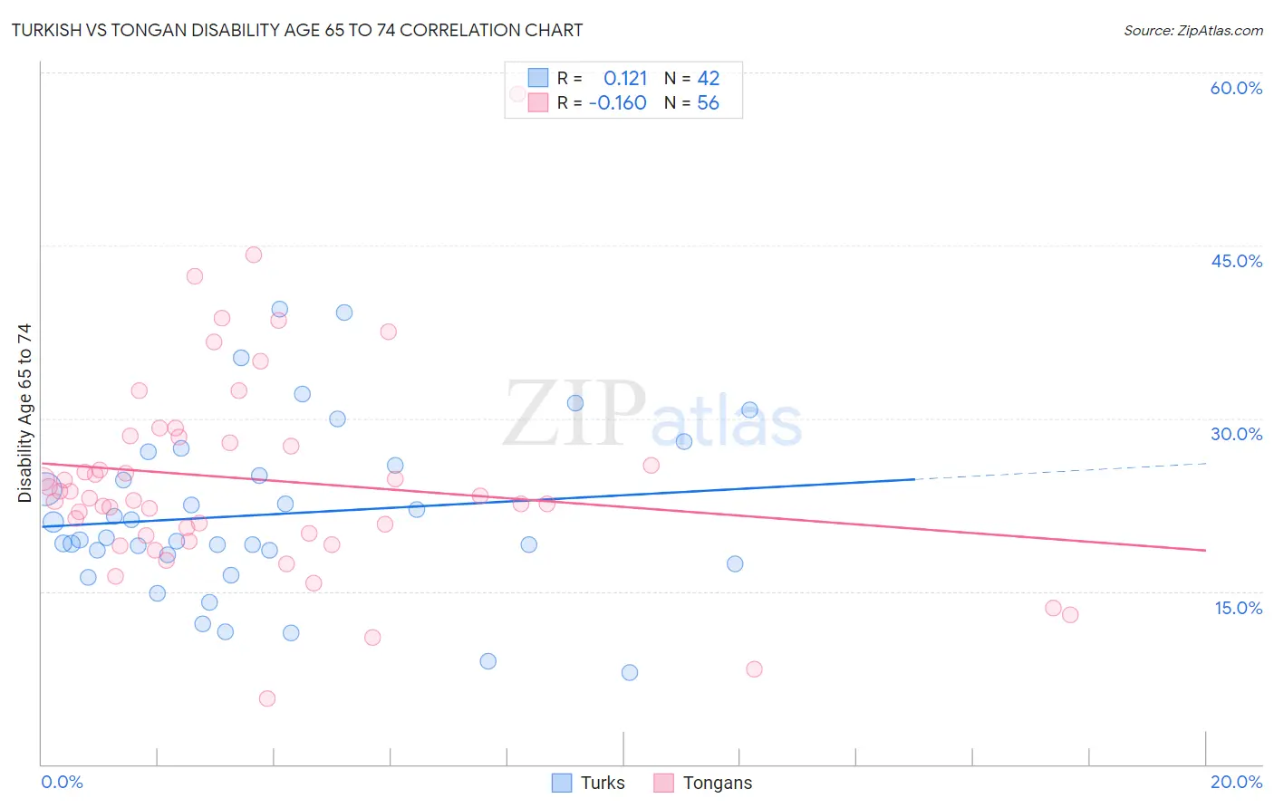 Turkish vs Tongan Disability Age 65 to 74
