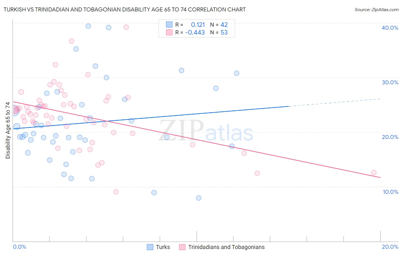 Turkish vs Trinidadian and Tobagonian Disability Age 65 to 74