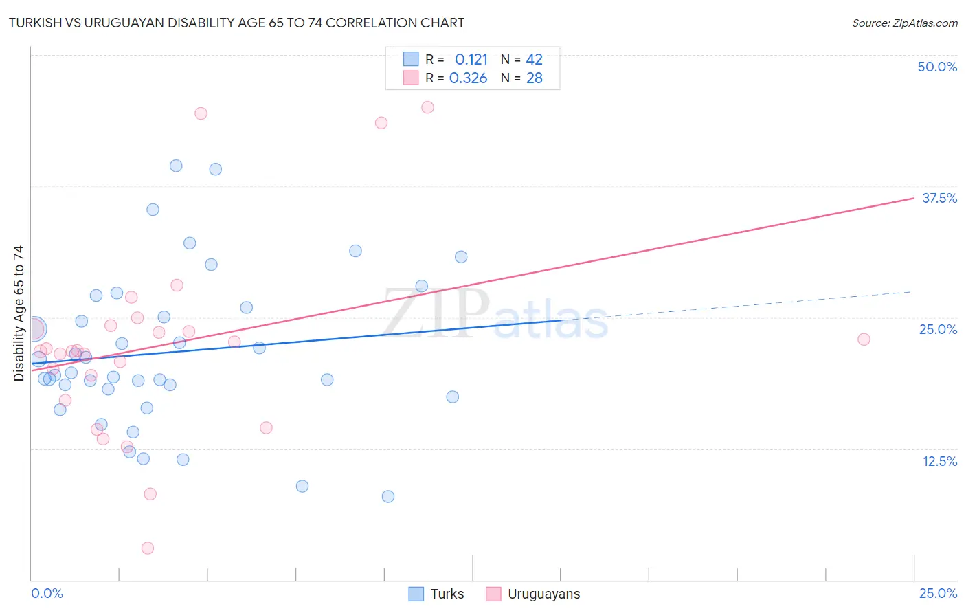 Turkish vs Uruguayan Disability Age 65 to 74