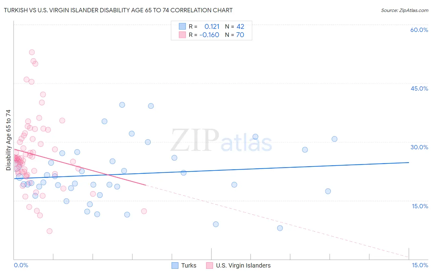 Turkish vs U.S. Virgin Islander Disability Age 65 to 74