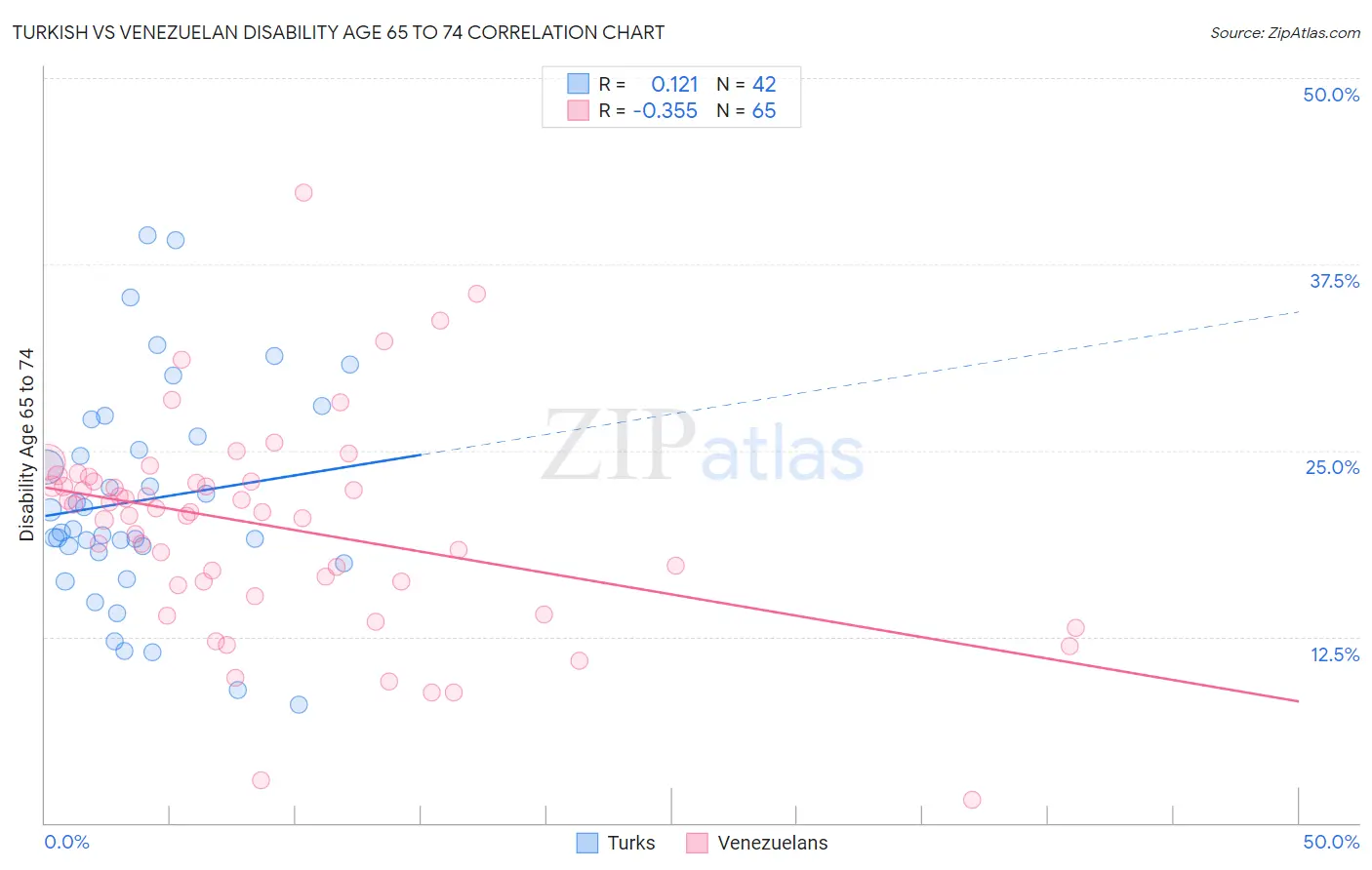 Turkish vs Venezuelan Disability Age 65 to 74