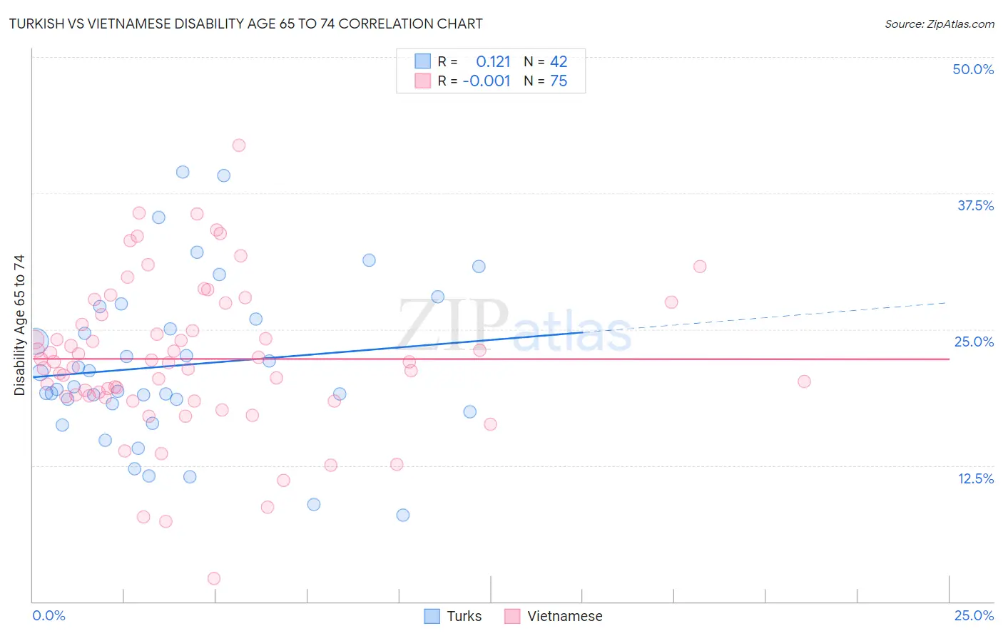 Turkish vs Vietnamese Disability Age 65 to 74