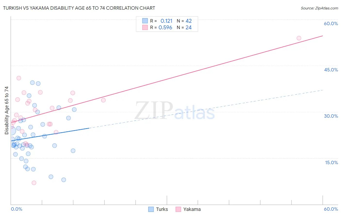 Turkish vs Yakama Disability Age 65 to 74