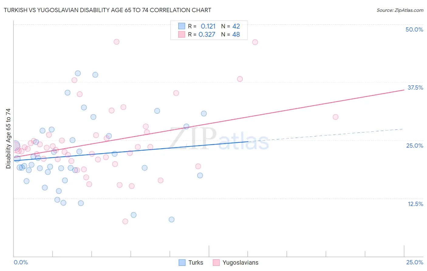Turkish vs Yugoslavian Disability Age 65 to 74