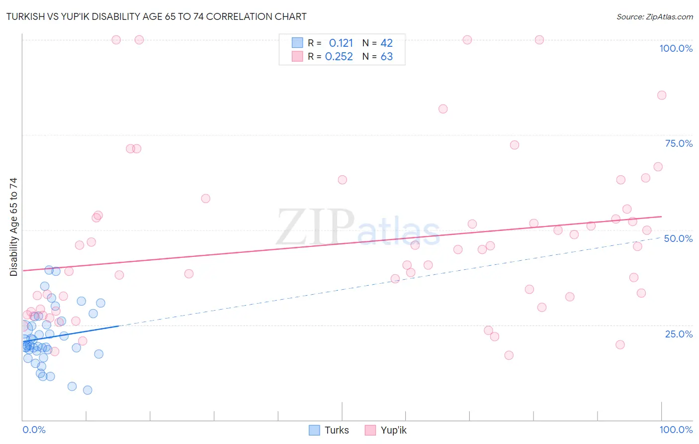 Turkish vs Yup'ik Disability Age 65 to 74