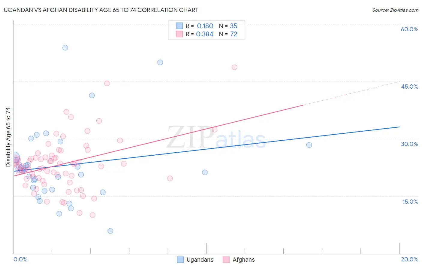 Ugandan vs Afghan Disability Age 65 to 74