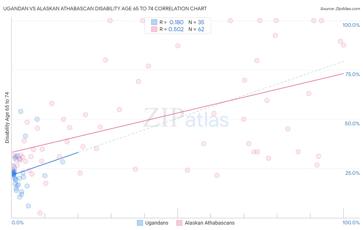 Ugandan vs Alaskan Athabascan Disability Age 65 to 74