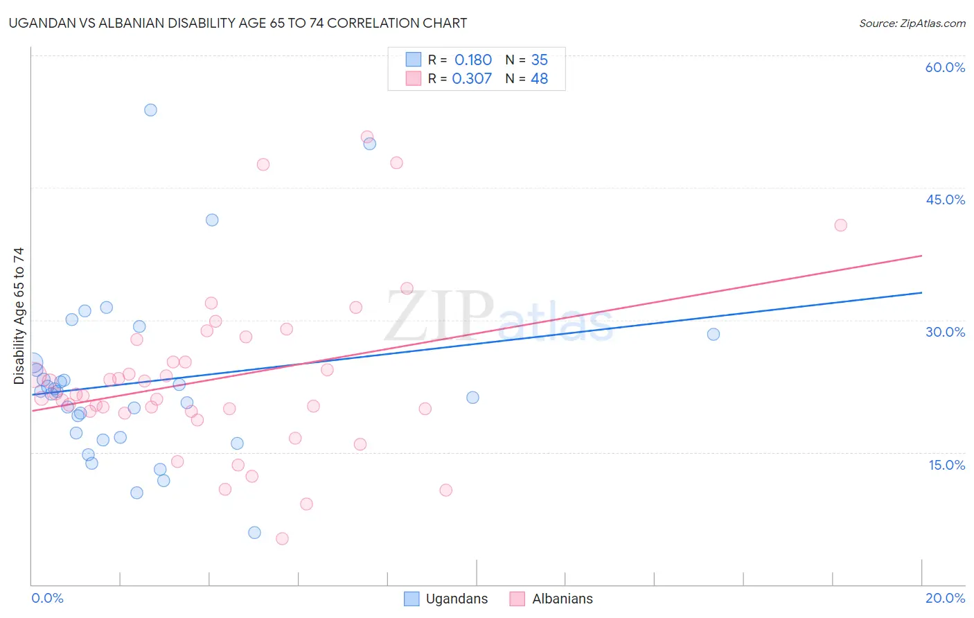 Ugandan vs Albanian Disability Age 65 to 74