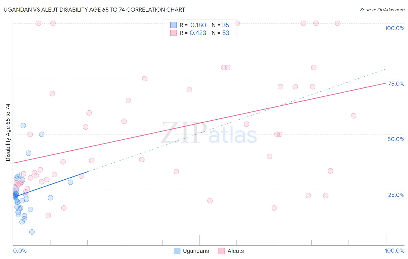 Ugandan vs Aleut Disability Age 65 to 74