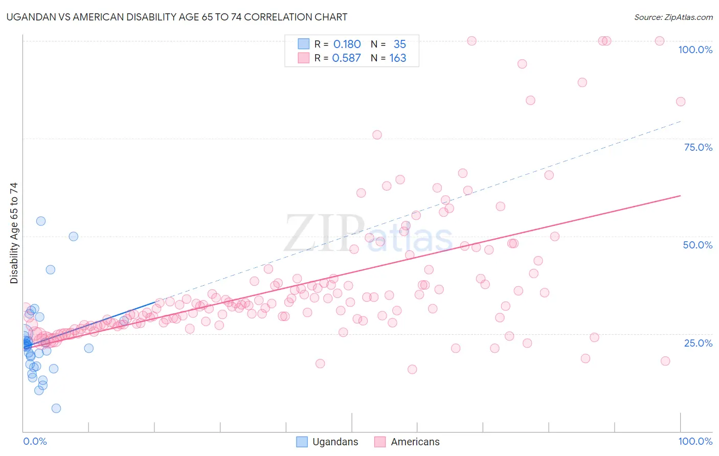 Ugandan vs American Disability Age 65 to 74